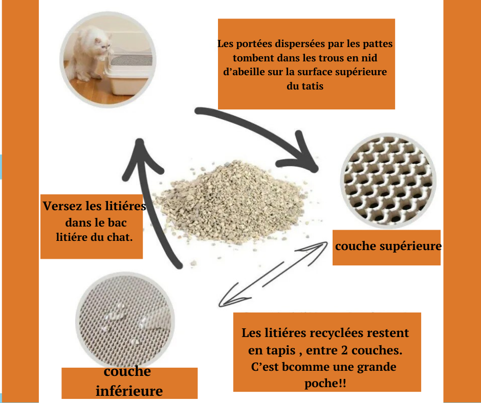 Tapis Litière Chat